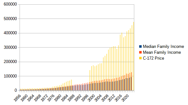 C172PriceAndIncomesByYear.png